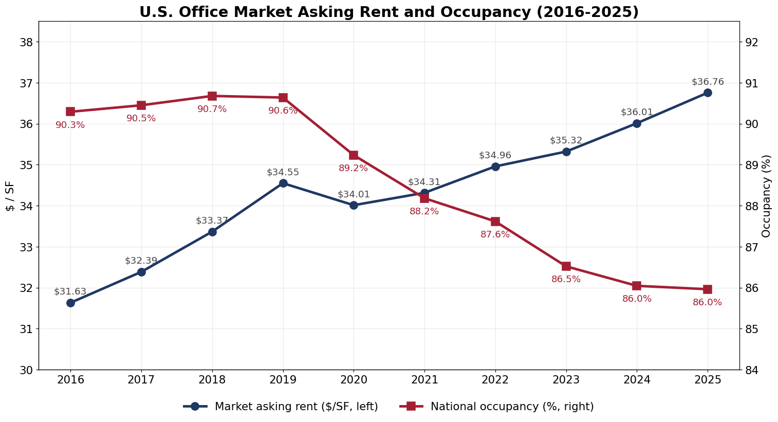 CoStar office market asking rent and national occupancy, 2016-2025