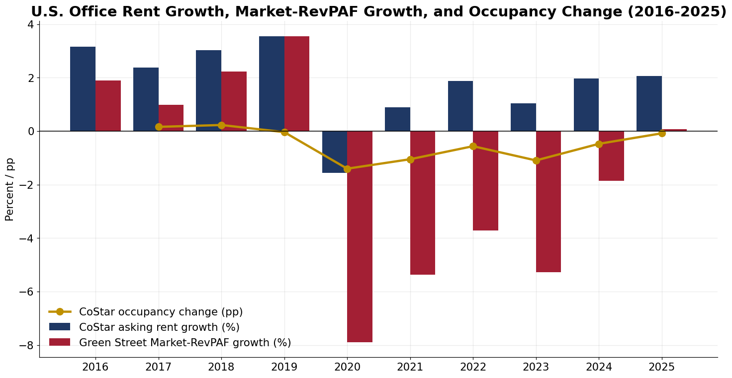 CoStar asking rent growth, Green Street Market-RevPAF growth, and CoStar occupancy change, 2016-2025