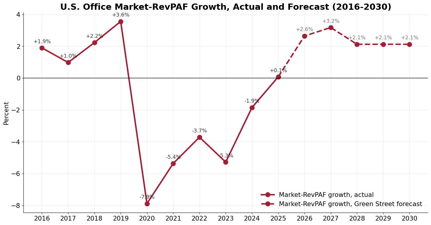 Green Street office Market-RevPAF growth, actual 2016-2025 and forecast 2026-2030, dashed segment is forecast
