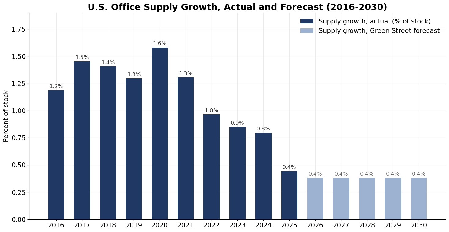 Green Street office supply growth, actual 2016-2025 and forecast 2026-2030