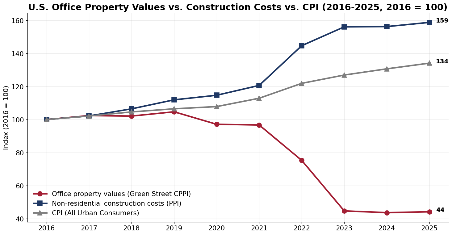Green Street office CPPI, construction PPI, and CPI, indexed to 2016