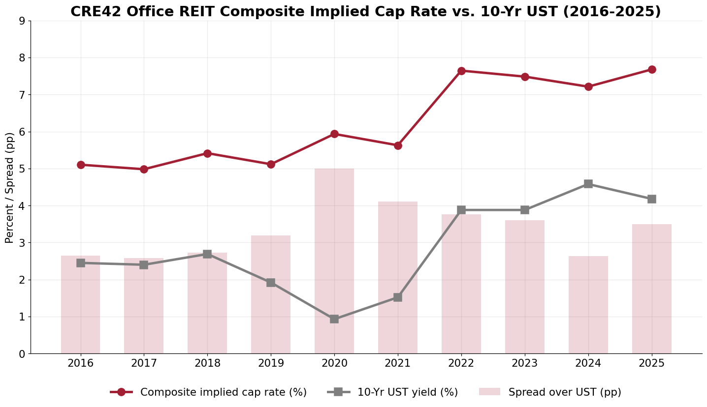 CRE42 office composite implied cap rate vs 10-year UST with spread bars, 2016-2025