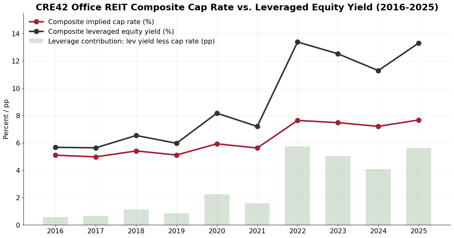 CRE42 office composite implied cap rate vs leveraged equity yield with leverage contribution bars, 2016-2025
