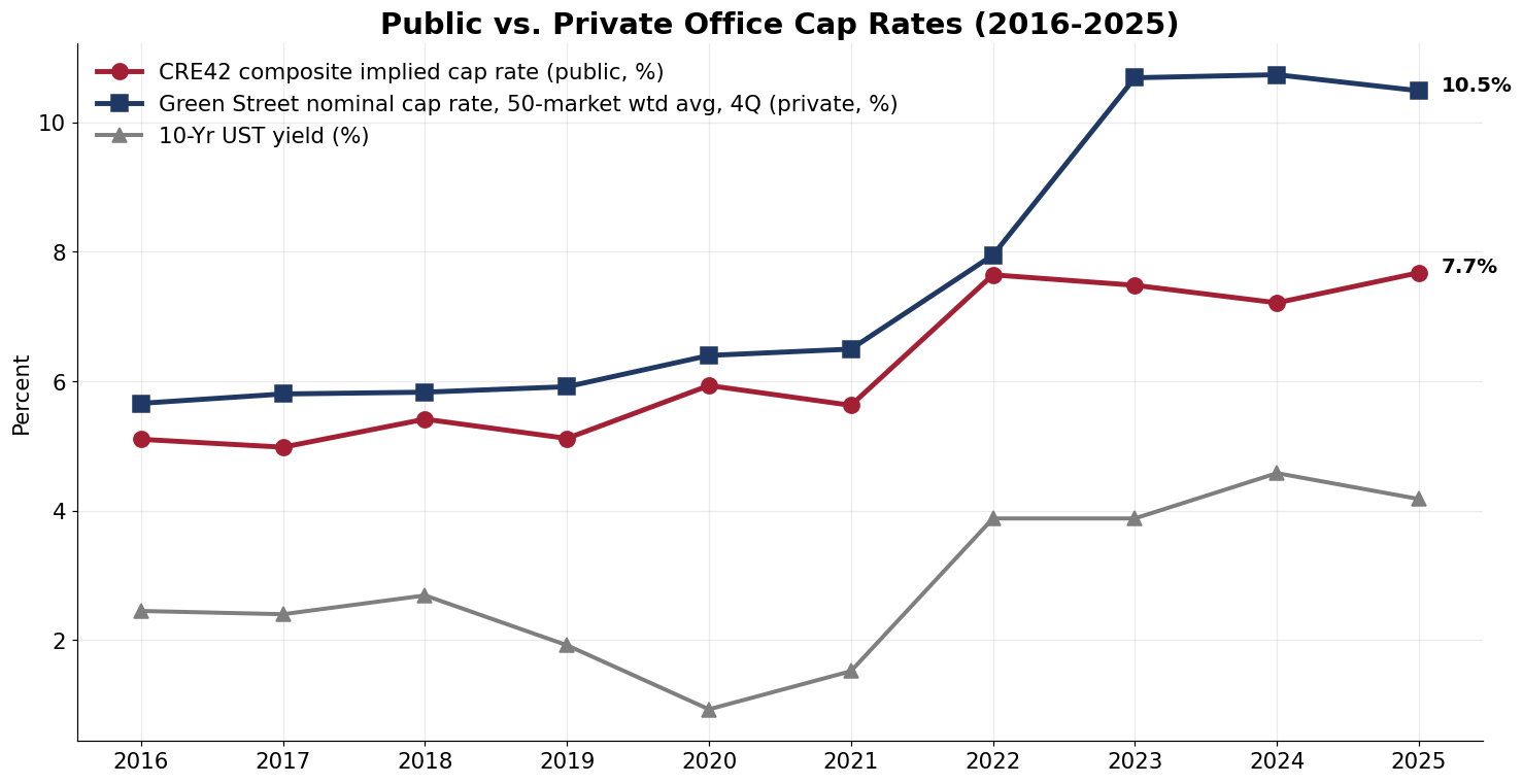 CRE42 office composite implied cap rate (public) vs Green Street office nominal cap rate (private), 2016-2025