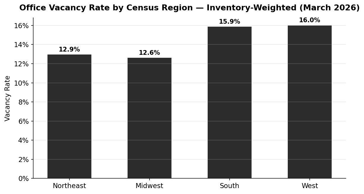 Office Vacancy Rate by Census Region March 2026