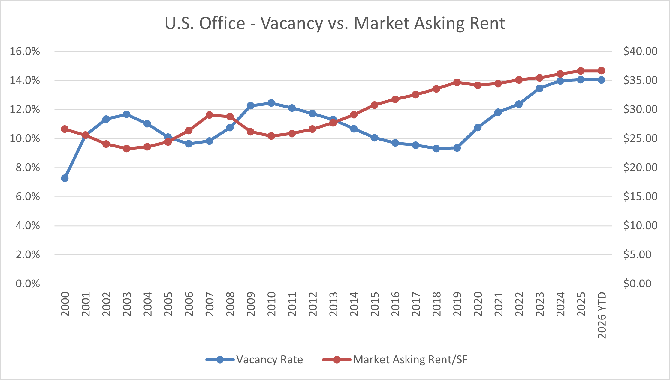 U.S. Office Vacancy vs Market Asking Rent 2000-2026 YTD