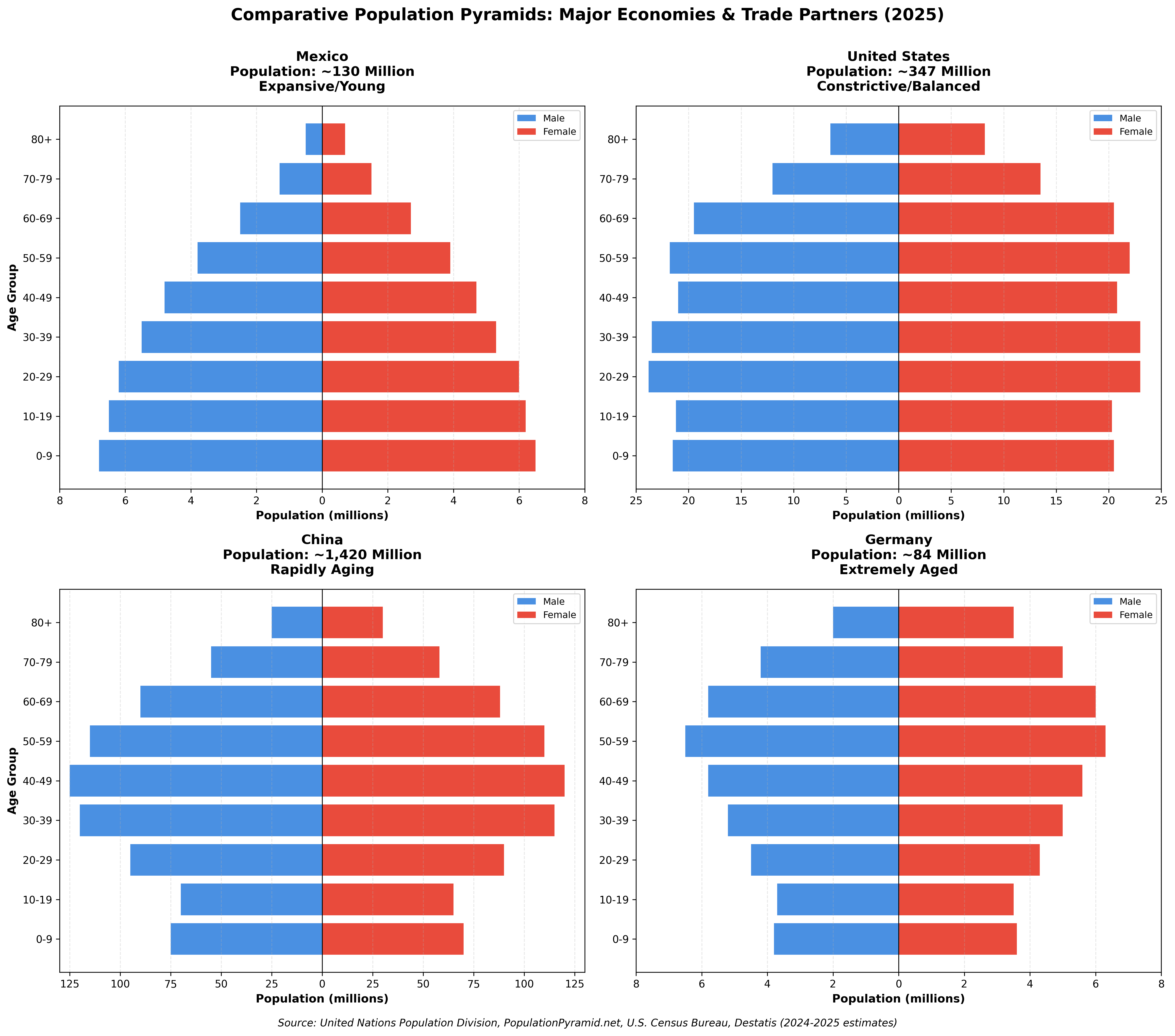 Population Pyramids: Mexico, US, China, Germany