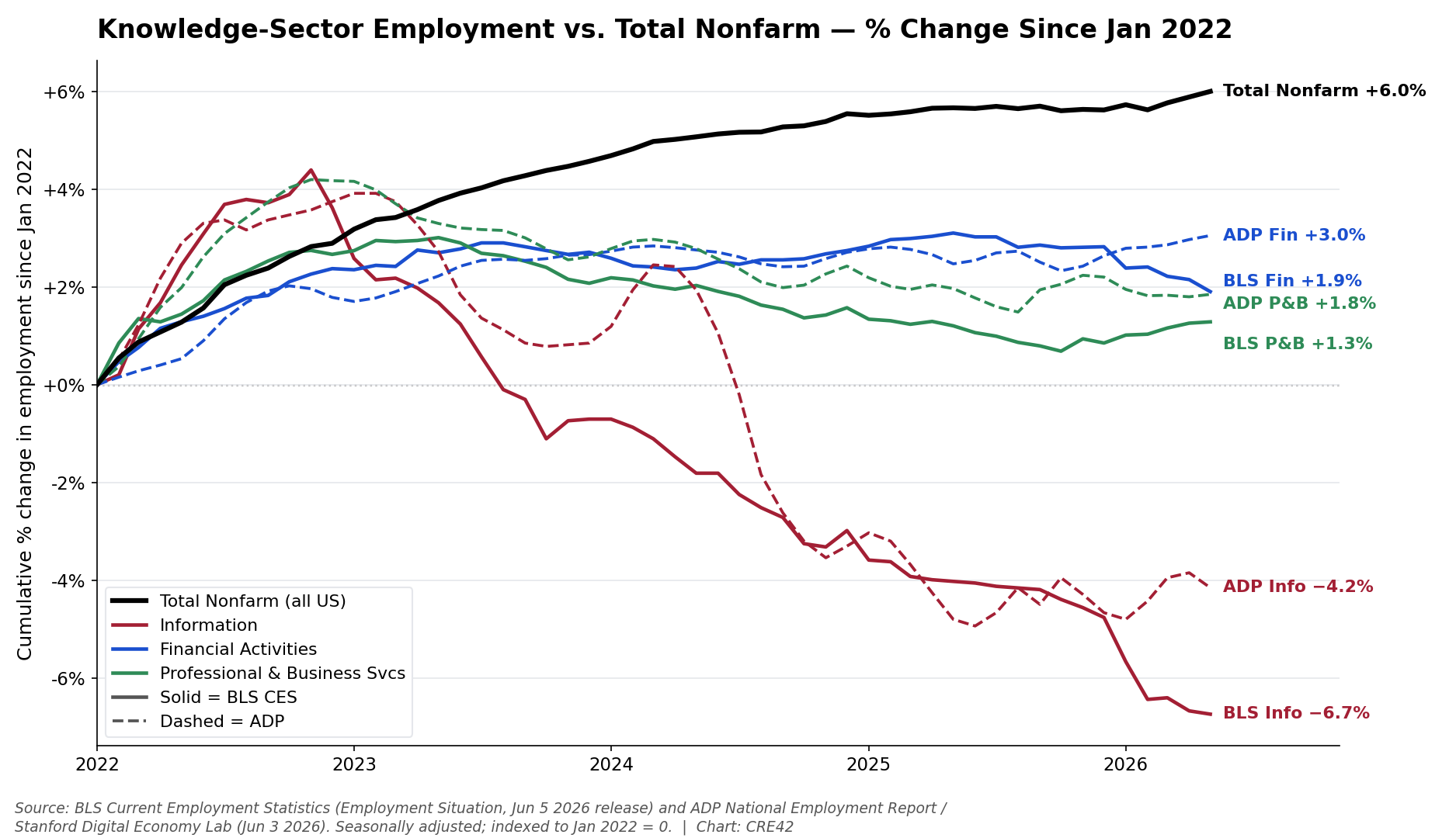 Seven-line chart of employment indexed to January 2022: total nonfarm up 6.0 percent, Professional and Business Services and Financial Activities roughly flat, Information down 6.7 percent on BLS data and 4.2 percent on ADP data