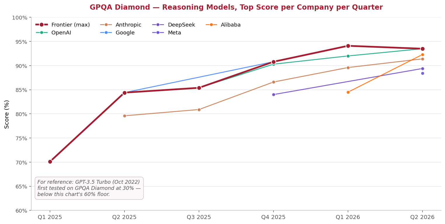 GPQA Diamond line chart by quarter and company, Q1 2025 through Q2 2026, showing scores clustering at 88-94 percent near saturation