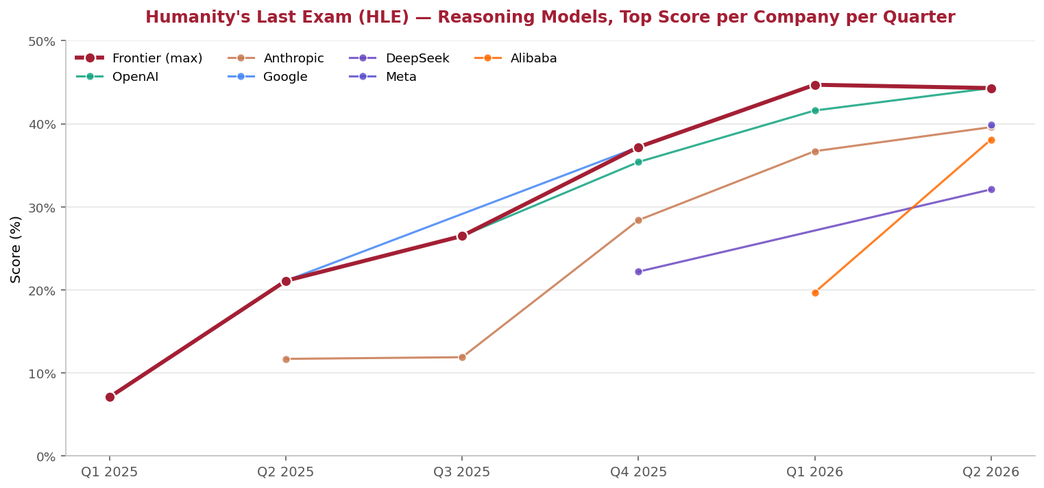 Humanity's Last Exam HLE line chart by quarter and company, Q1 2025 through Q2 2026, showing frontier score rising from 7% to mid-40s
