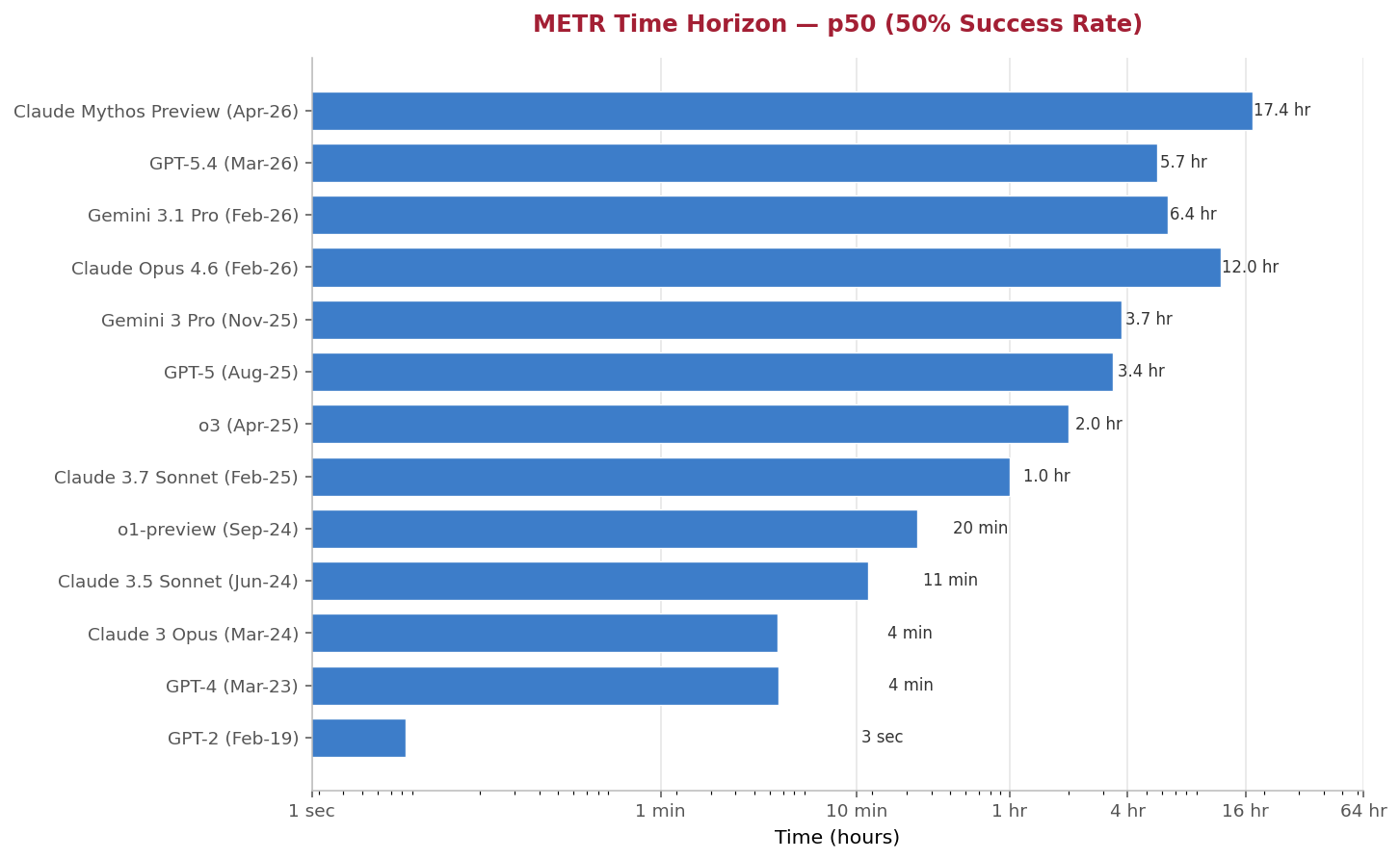 METR Time Horizon p50 horizontal bar chart, GPT-2 through Claude Mythos Preview, showing exponential growth from 3 seconds to 17.4 hours
