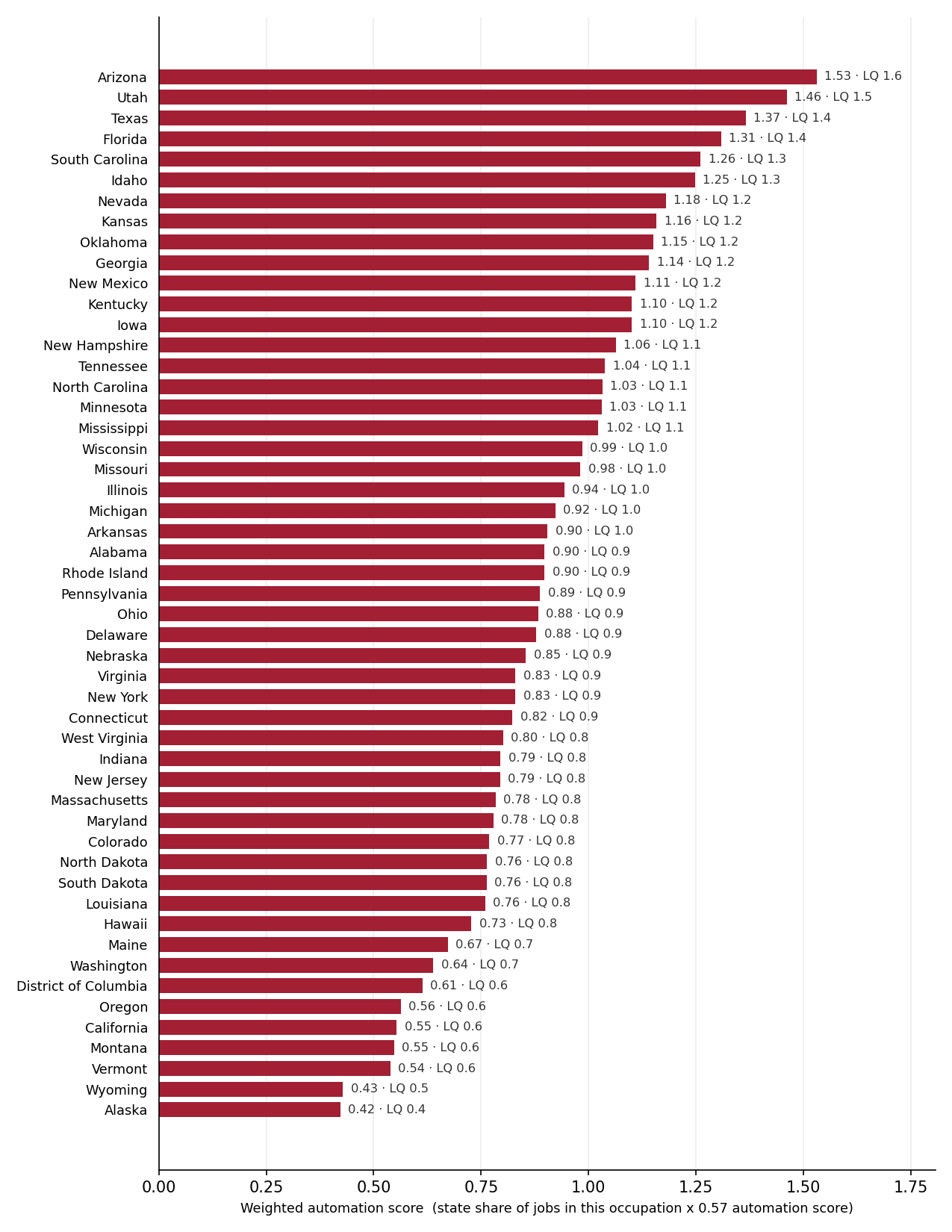 Bar chart of Customer Service Representative weighted automation score by state