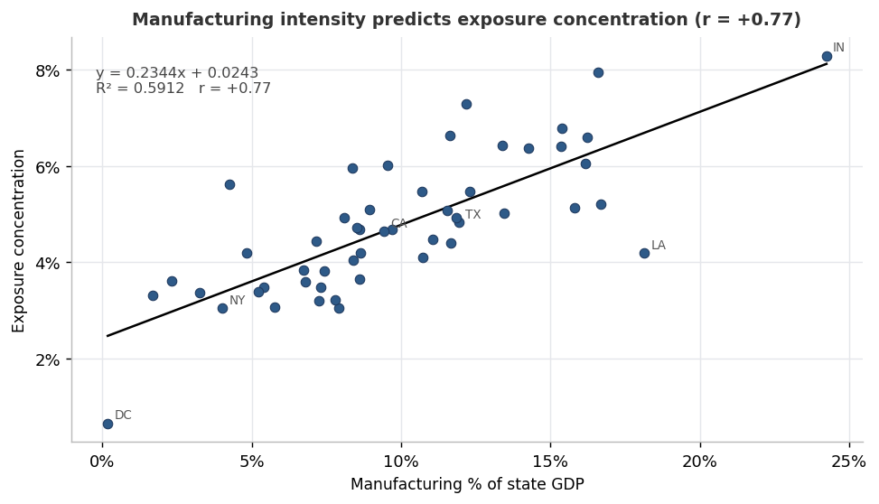 Scatter of manufacturing share of GDP versus exposure concentration across states, r = +0.77