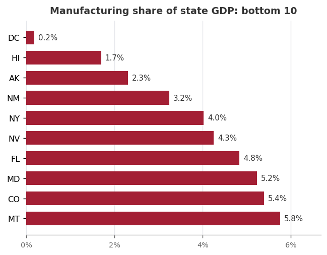 Bottom 10 states by manufacturing share of GDP