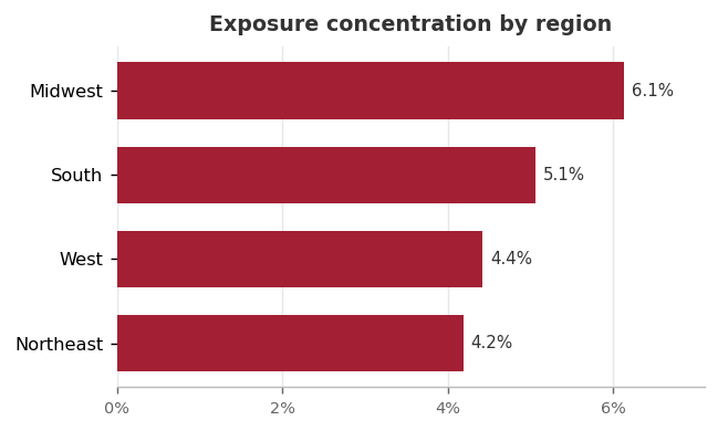 Exposure concentration by census region