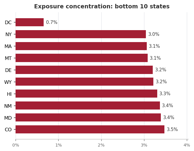 Bottom 10 states by exposure concentration