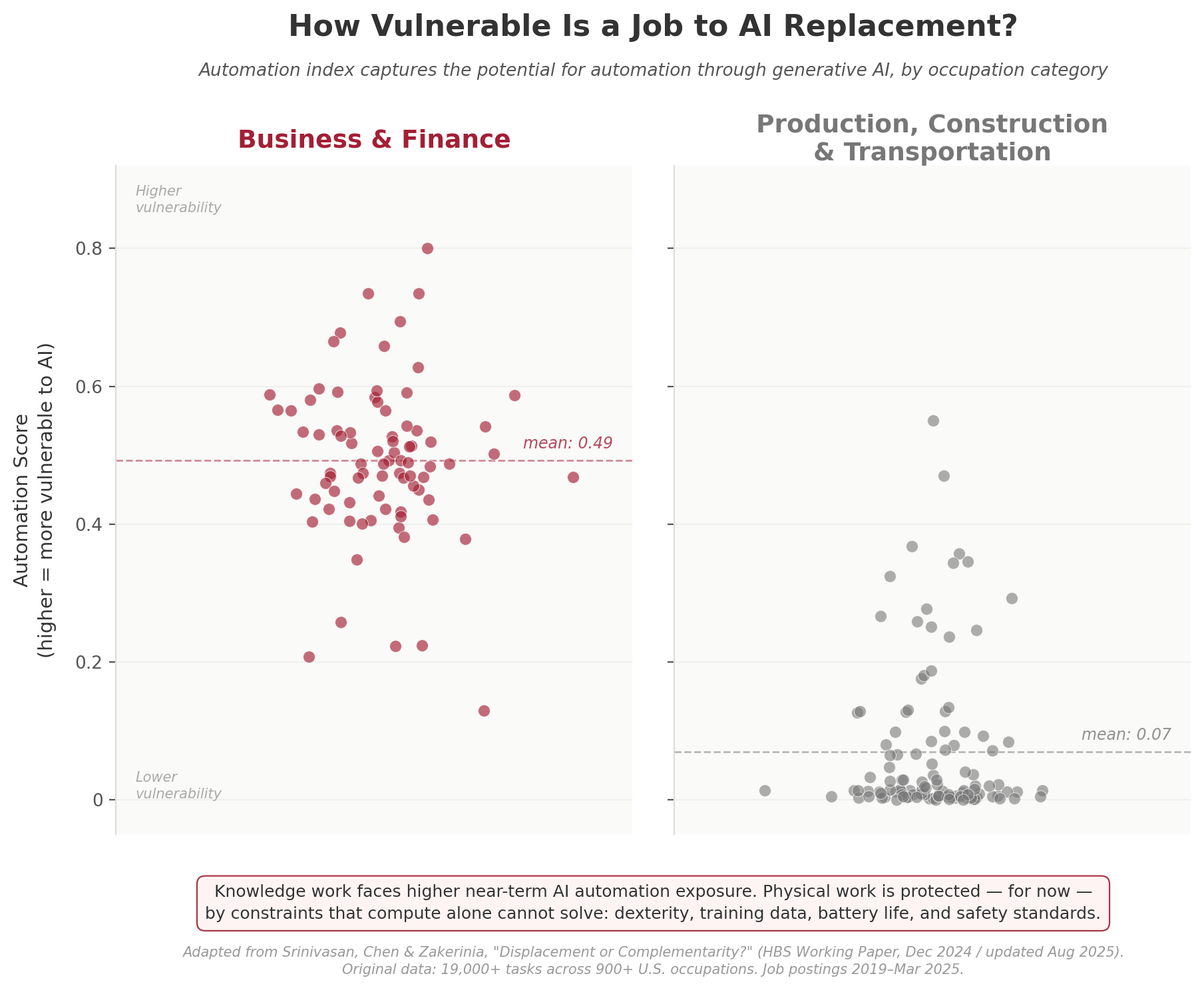 Side-by-side dot plots comparing AI automation vulnerability scores across occupation categories. Business and Finance jobs cluster between 0.4 and 0.7 with a mean of 0.49, while Production, Construction and Transportation jobs cluster near zero with a mean of 0.07