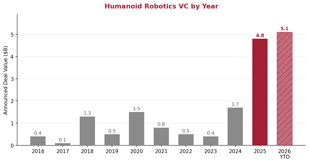 Bar chart of annual humanoid robotics VC investment 2016 through 2026 year to date, flat between 0.1 and 1.7 billion dollars through 2024, then 4.8 billion in 2025 and 5.1 billion in the first four months of 2026