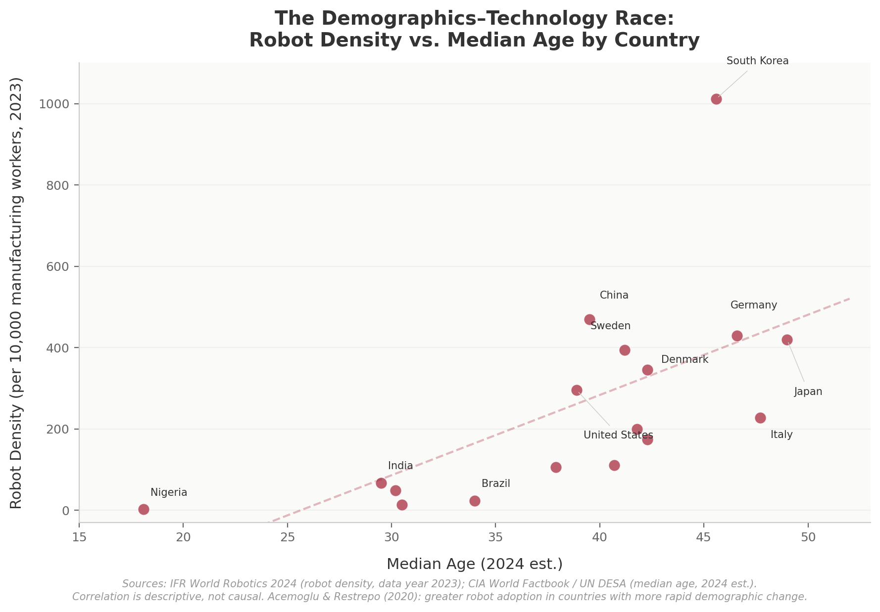 Scatter chart showing robot density per 10,000 manufacturing workers versus median age by country, with trend line showing positive correlation. South Korea leads at 1,012 density with 45.6 median age.