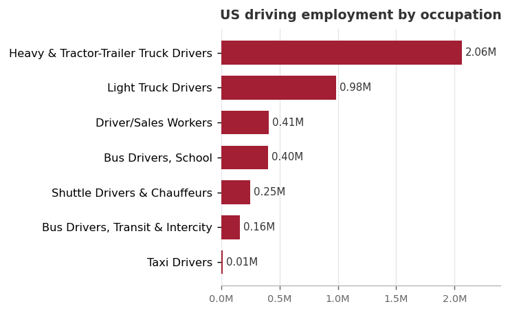 US driving employment by occupation
