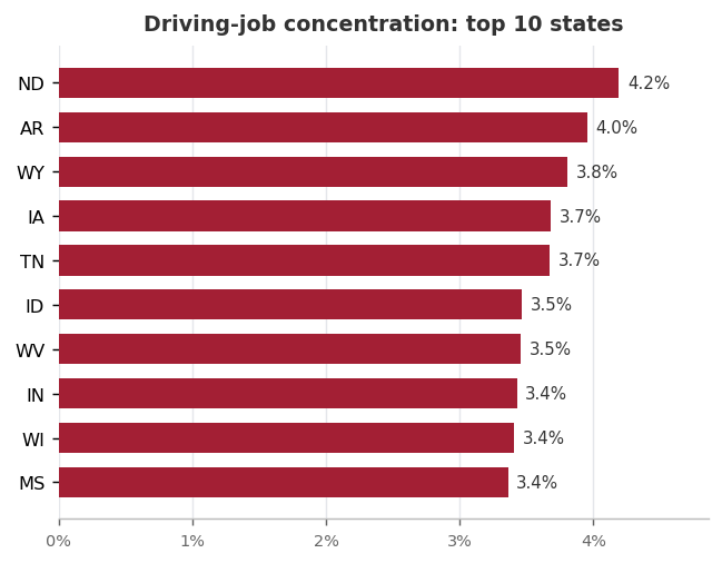Top 10 states by driving-job concentration