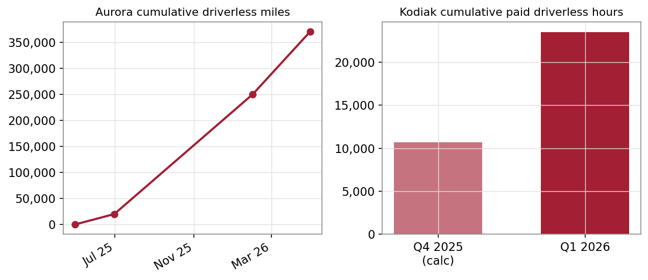 Two panels: Aurora cumulative driverless miles rising to 370,000 by April 2026, and Kodiak cumulative paid driverless hours