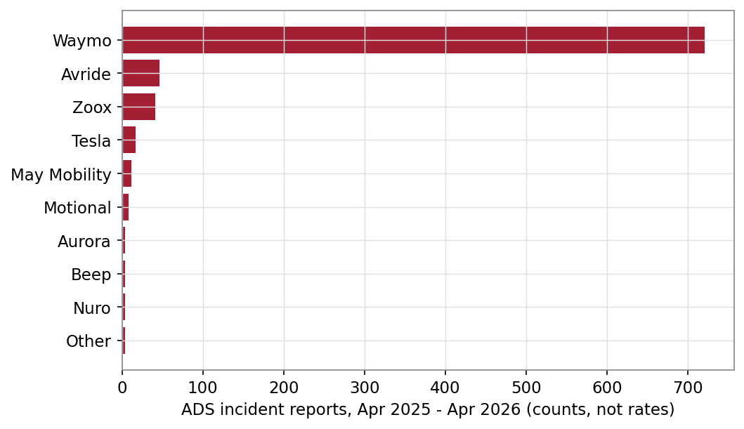 Horizontal bar chart of NHTSA ADS incident reports by entity, Waymo highest at 721