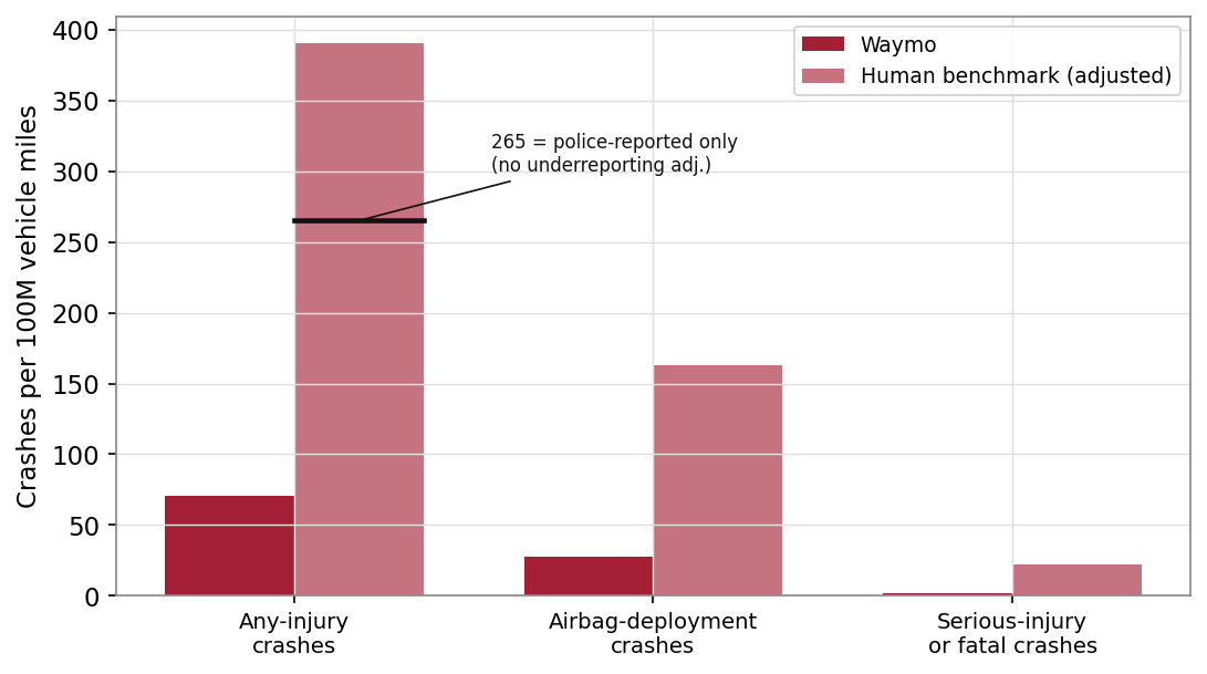 Clustered bar chart of crash rates per 100M vehicle miles, Waymo far below the human benchmark across three categories