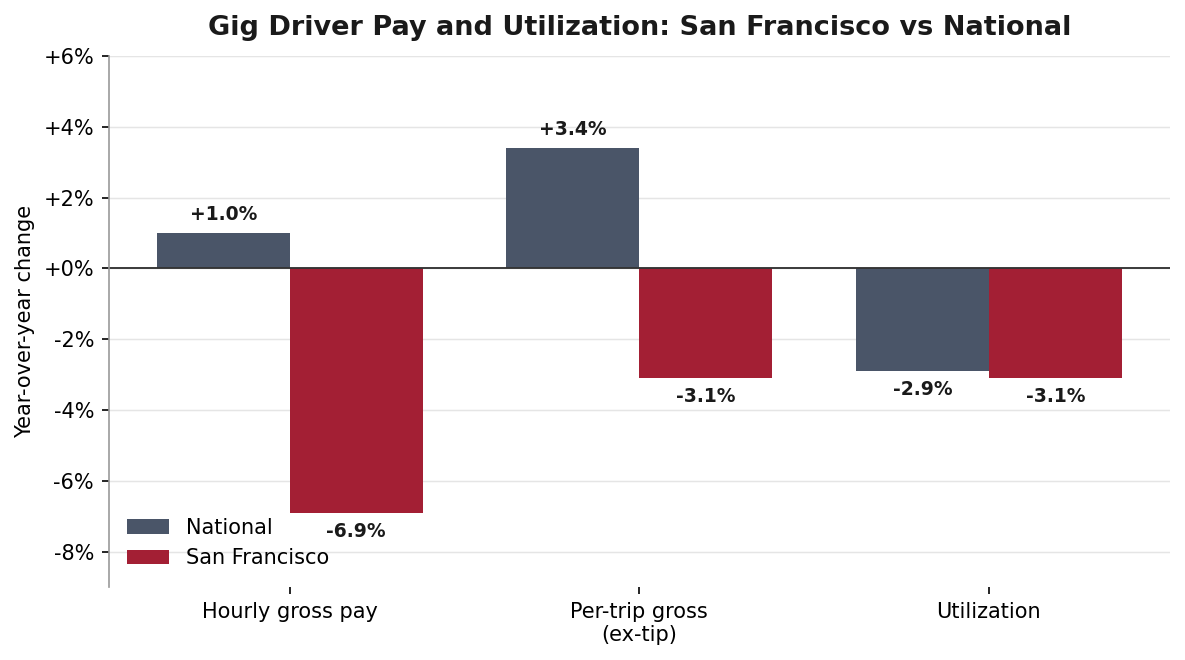 Grouped bar chart of year-over-year change in gig driver hourly pay, per-trip pay, and utilization, San Francisco versus national, July 2024 to July 2025; San Francisco lower on all three