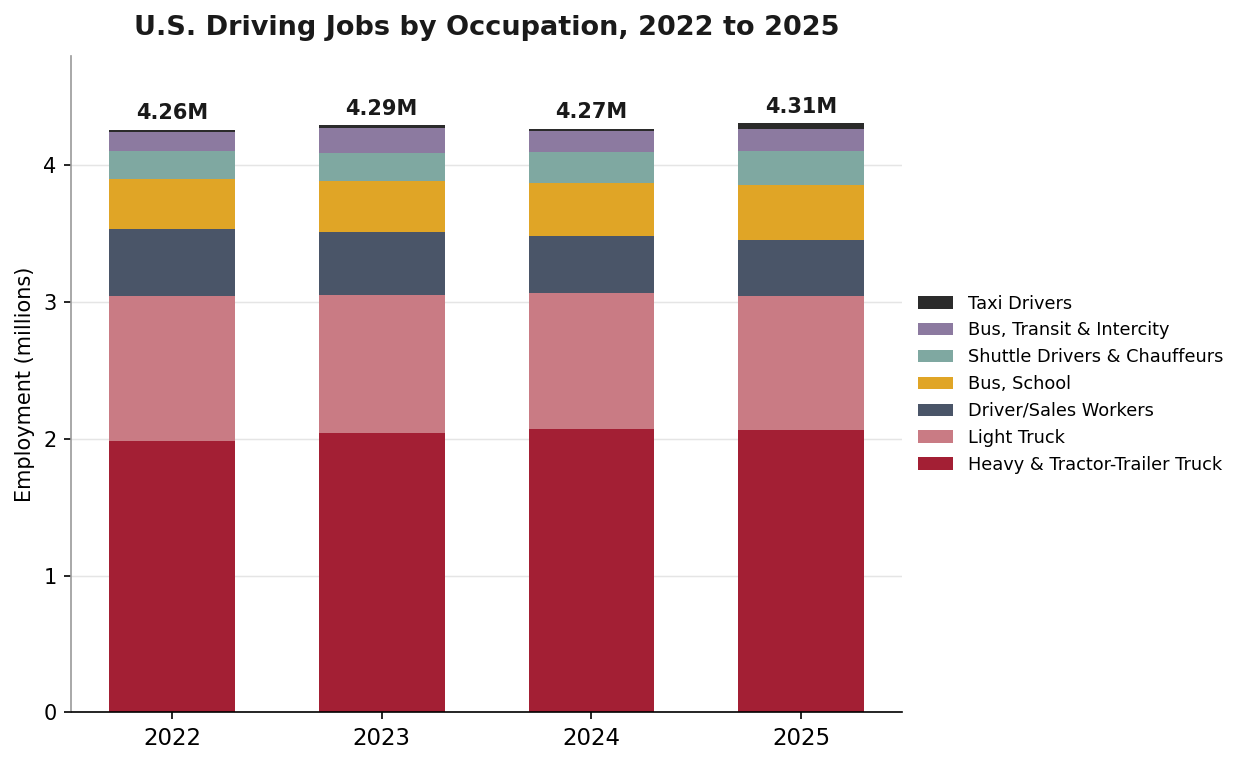 Stacked bar chart of U.S. driving jobs by occupation 2022 to 2025, totaling about 4.3 million each year, dominated by heavy and light truck drivers
