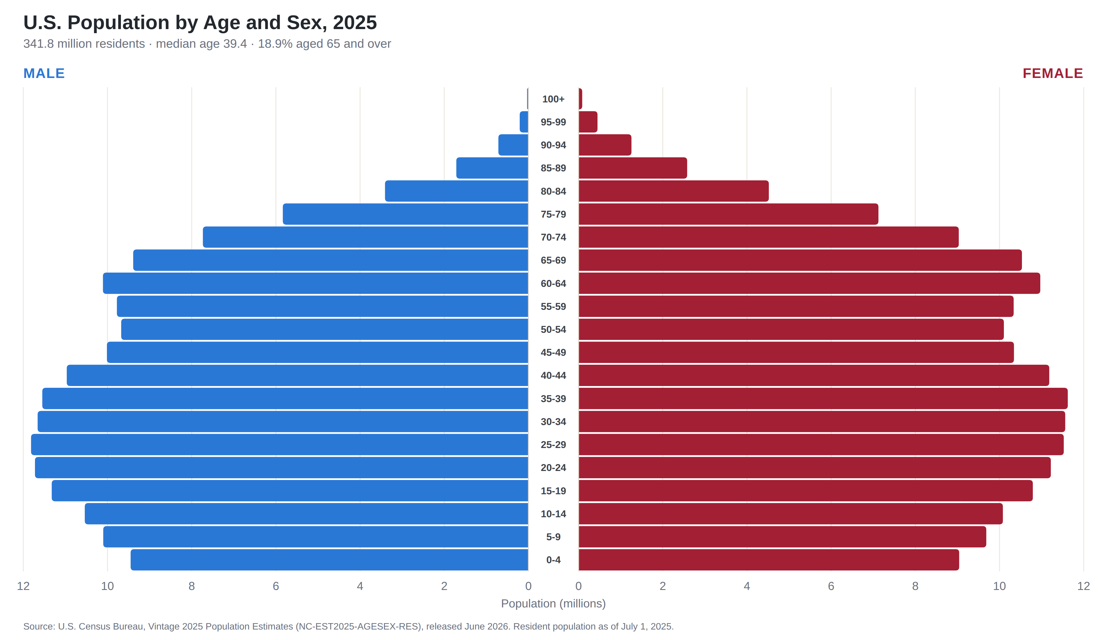 U.S. Population Pyramid 2025